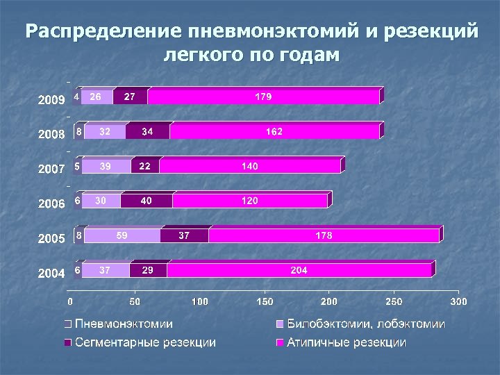 Распределение пневмонэктомий и резекций легкого по годам 