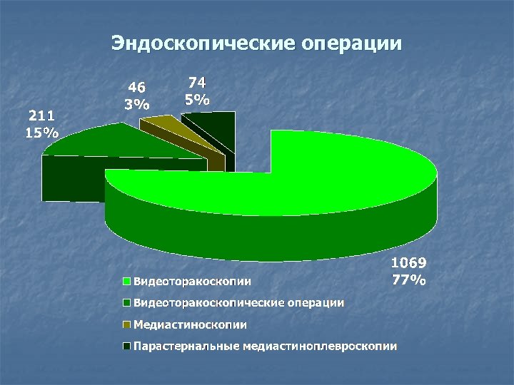 Эндоскопические операции 