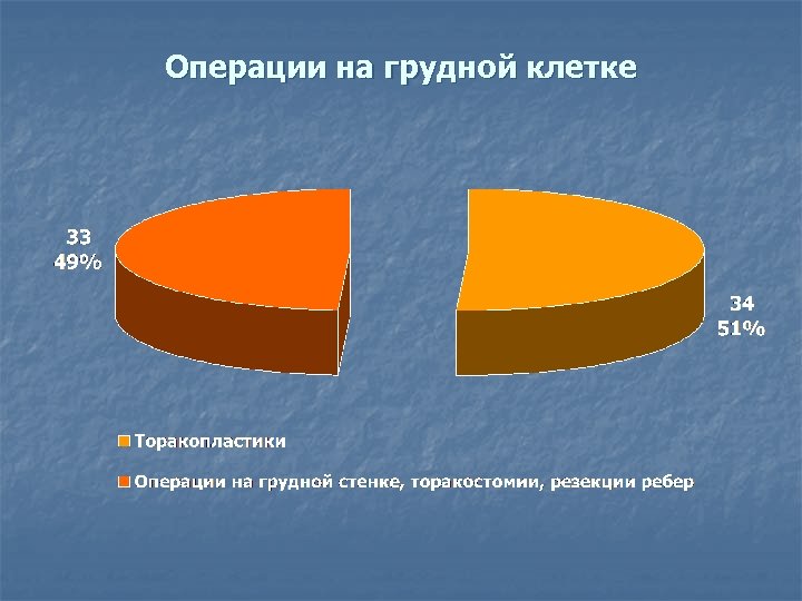 Операции на грудной клетке 