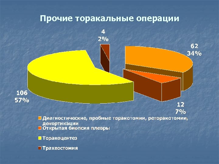 Прочие торакальные операции 