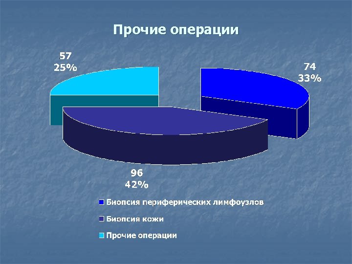 Прочие операции 