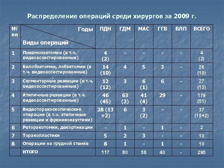 Распределение операций среди хирургов за 2009 г. Годы № пп ПДН ГДМ МАС ГГВ