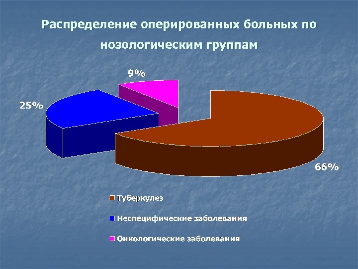 Распределение оперированных больных по нозологическим группам 