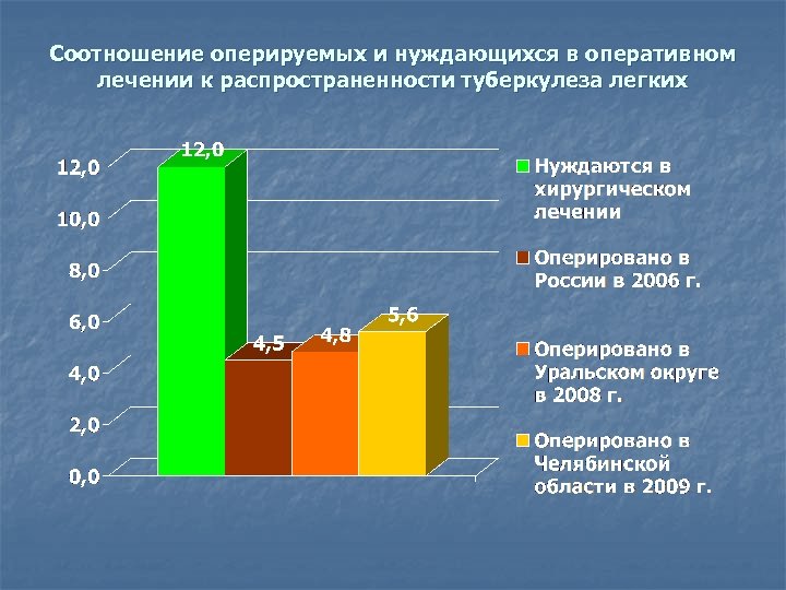 Соотношение оперируемых и нуждающихся в оперативном лечении к распространенности туберкулеза легких 