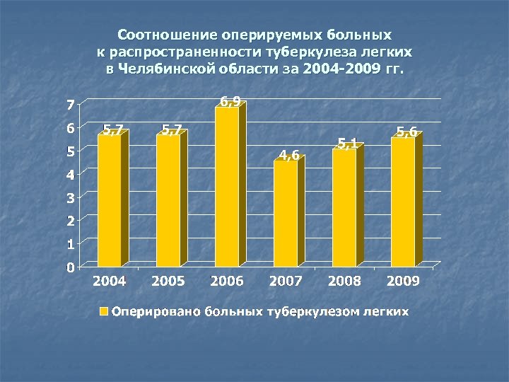 Соотношение оперируемых больных к распространенности туберкулеза легких в Челябинской области за 2004 -2009 гг.
