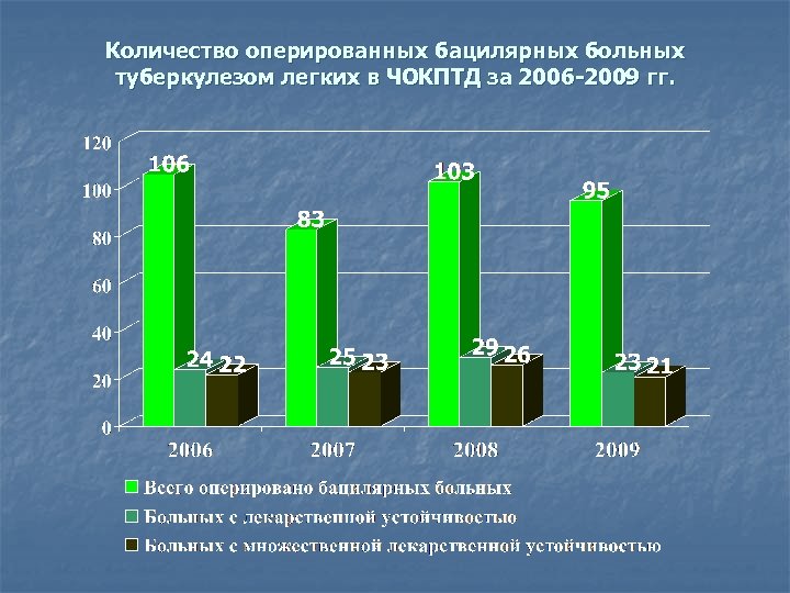 Количество оперированных бацилярных больных туберкулезом легких в ЧОКПТД за 2006 -2009 гг. 