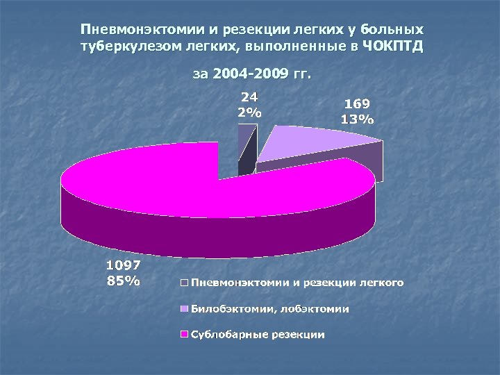 Пневмонэктомии и резекции легких у больных туберкулезом легких, выполненные в ЧОКПТД за 2004 -2009