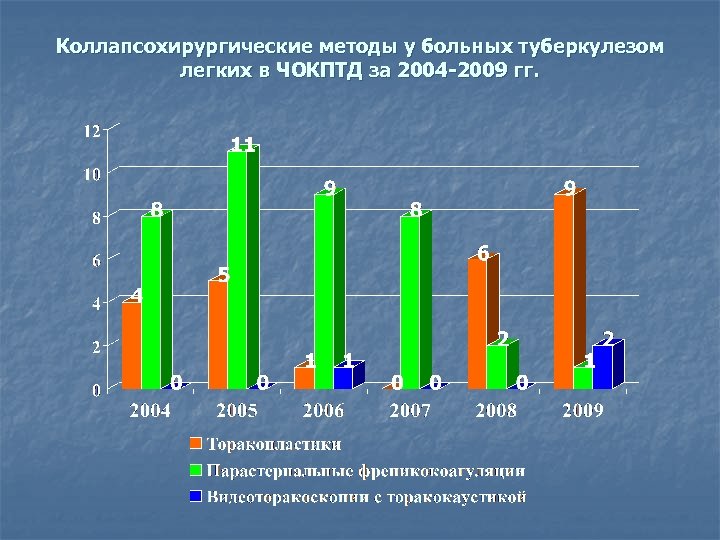 Коллапсохирургические методы у больных туберкулезом легких в ЧОКПТД за 2004 -2009 гг. 