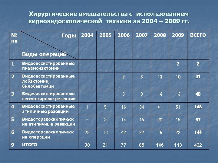 Хирургические вмешательства с использованием видеоэндоскопической техники за 2004 – 2009 гг. Годы 2004 №