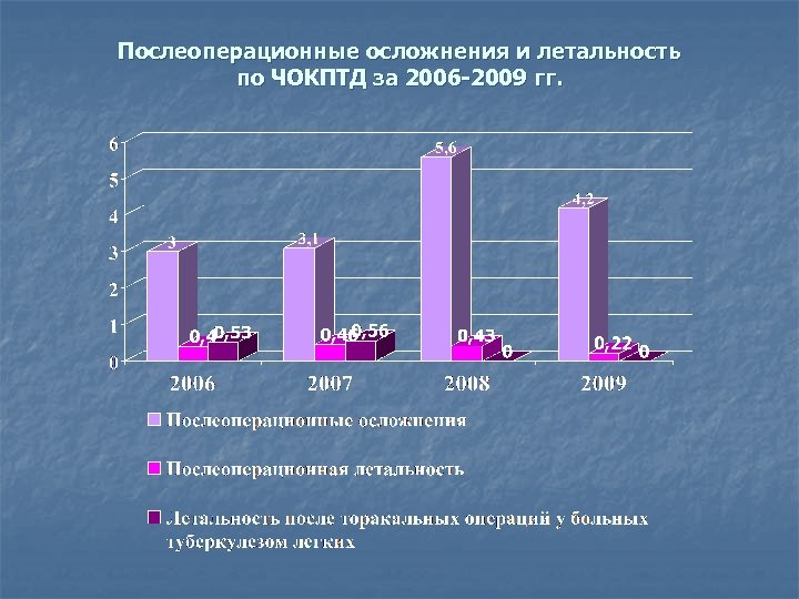 Послеоперационные осложнения и летальность по ЧОКПТД за 2006 -2009 гг. 