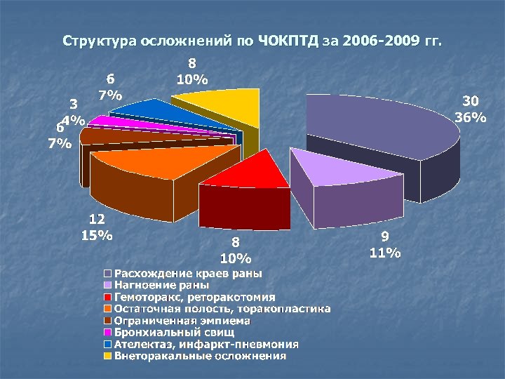 Структура осложнений по ЧОКПТД за 2006 -2009 гг. 