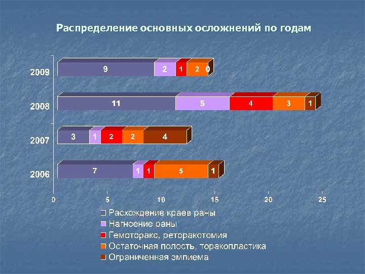 Распределение основных осложнений по годам 