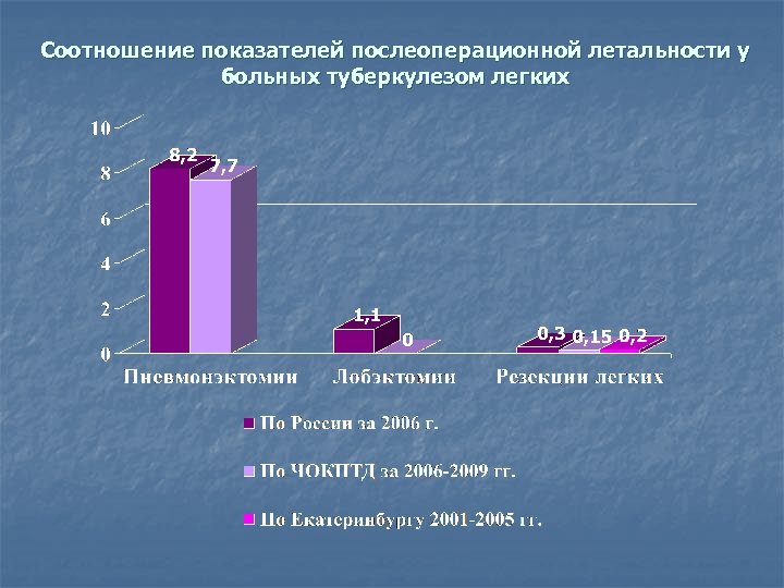 Соотношение показателей послеоперационной летальности у больных туберкулезом легких 