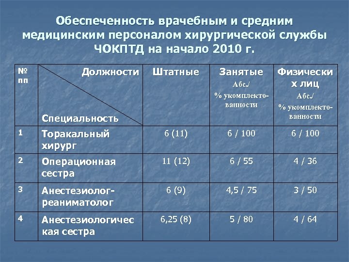 Обеспеченность врачебным и средним медицинским персоналом хирургической службы ЧОКПТД на начало 2010 г. №