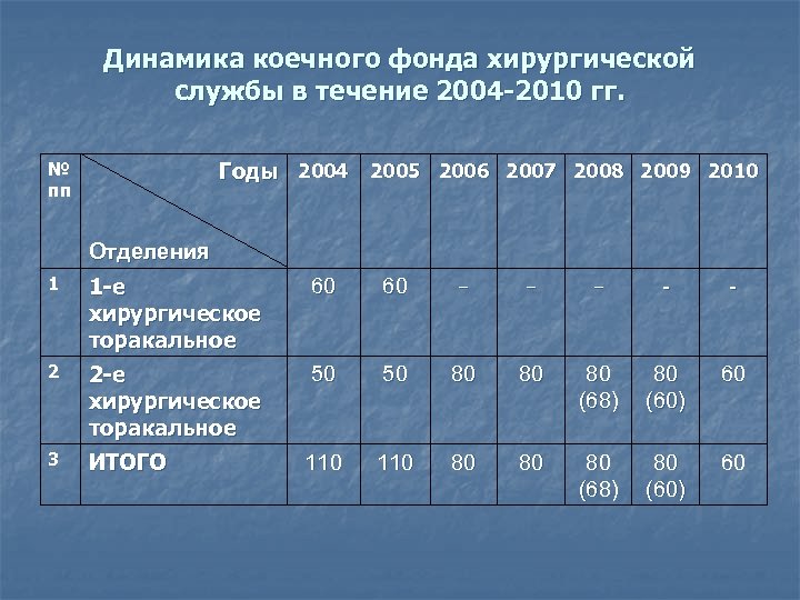 Динамика коечного фонда хирургической службы в течение 2004 -2010 гг. Годы 2004 2005 2006