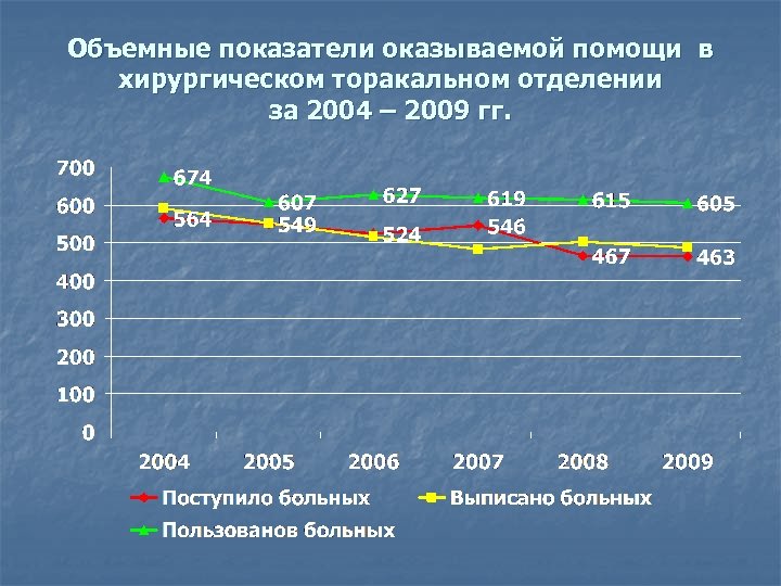 Объемные показатели оказываемой помощи в хирургическом торакальном отделении за 2004 – 2009 гг. 