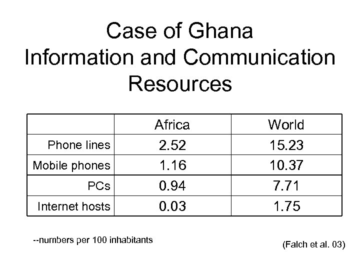 Case of Ghana Information and Communication Resources Phone lines Mobile phones PCs Internet hosts