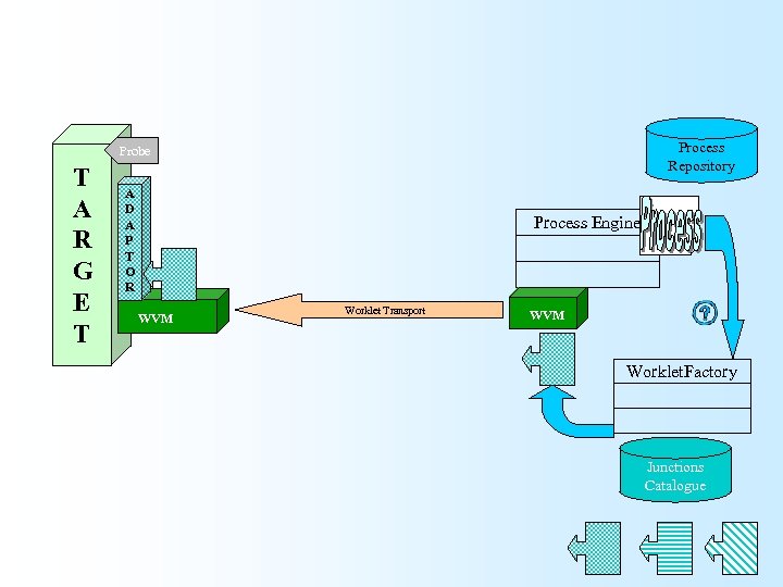 Process Repository Probe T A R G E T A D A P T