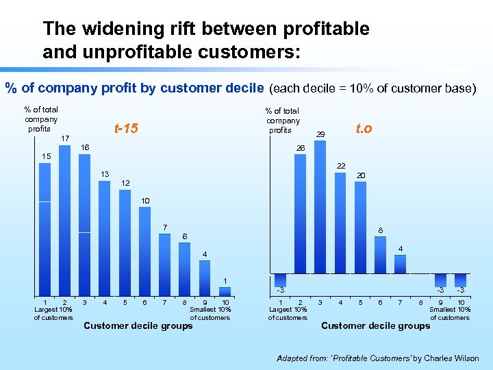 The widening rift between profitable and unprofitable customers: % of company profit by customer