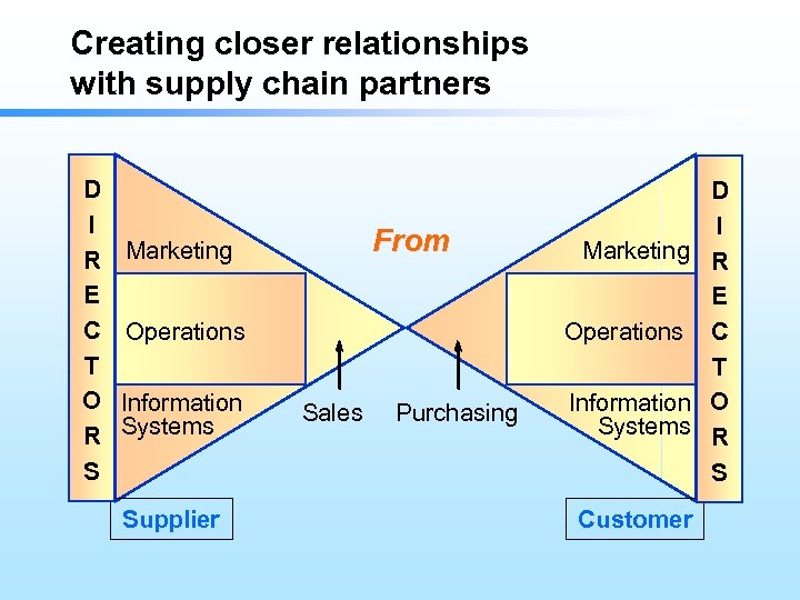 Creating closer relationships with supply chain partners D I R Marketing E C Operations