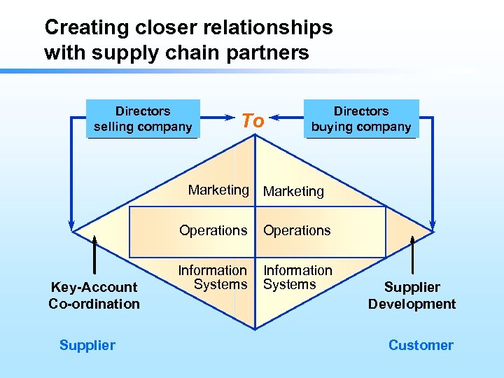 Creating closer relationships with supply chain partners Directors selling company To Directors buying company