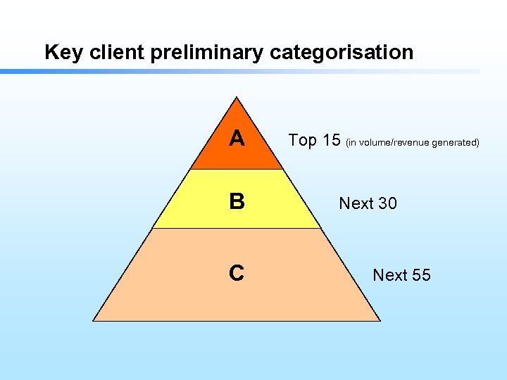 Key client preliminary categorisation A B C Top 15 (in volume/revenue generated) Next 30