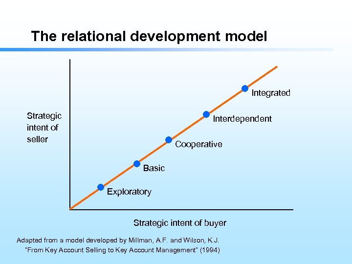 The relational development model Integrated Strategic intent of seller Interdependent Cooperative Basic Exploratory Strategic