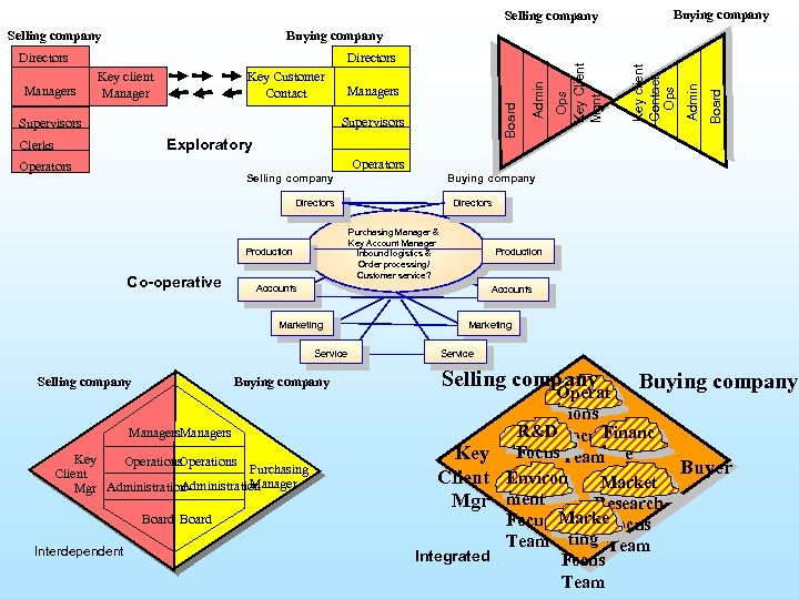 Selling company Managers Supervisors Exploratory Clerks Operators Selling company Buying company Directors Co-operative Production