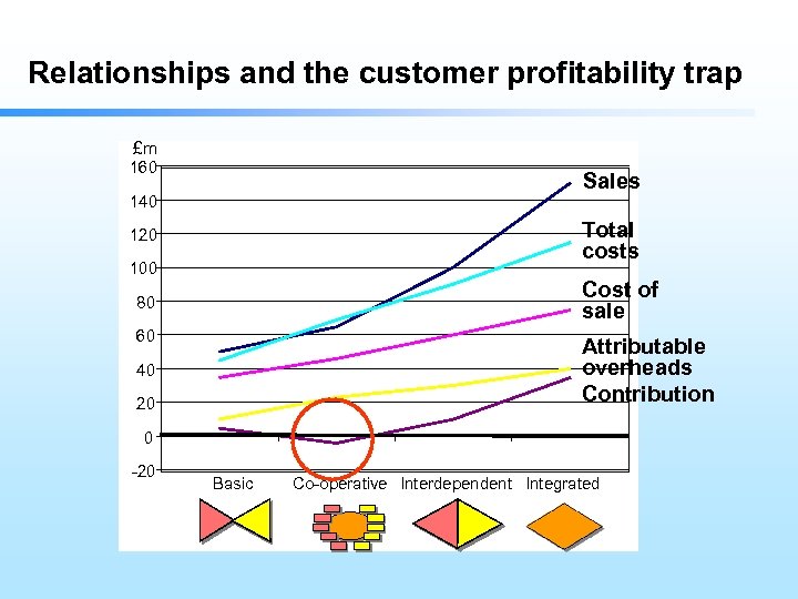 Relationships and the customer profitability trap £m 160 Sales 140 Total costs 120 100