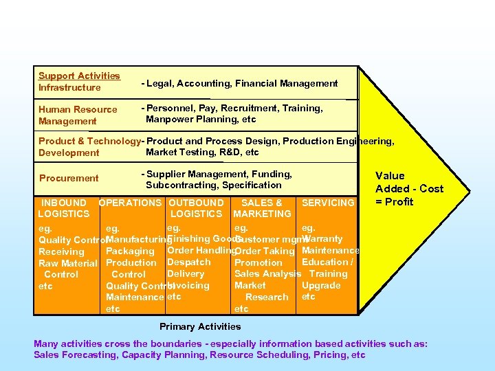 Support Activities Infrastructure - Legal, Accounting, Financial Management Human Resource Management - Personnel, Pay,