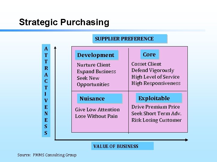 Strategic Purchasing SUPPLIER PREFERENCE A T T R A C T I V E