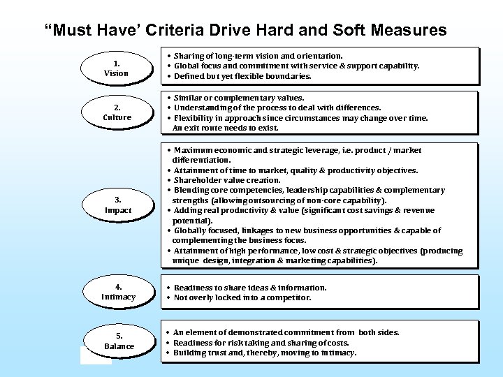 “Must Have’ Criteria Drive Hard and Soft Measures 1. Vision • Sharing of long-term