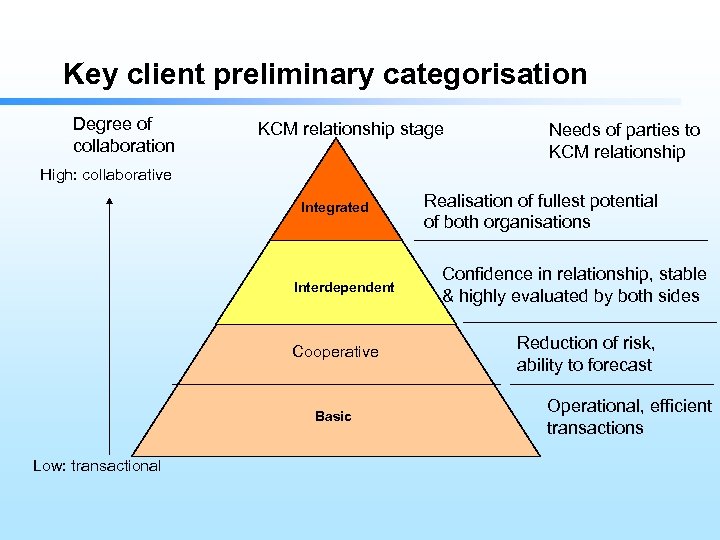 Key client preliminary categorisation Degree of collaboration KCM relationship stage Needs of parties to