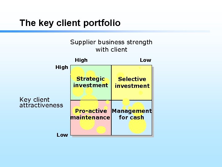 The key client portfolio Supplier business strength with client High Low High Strategic investment