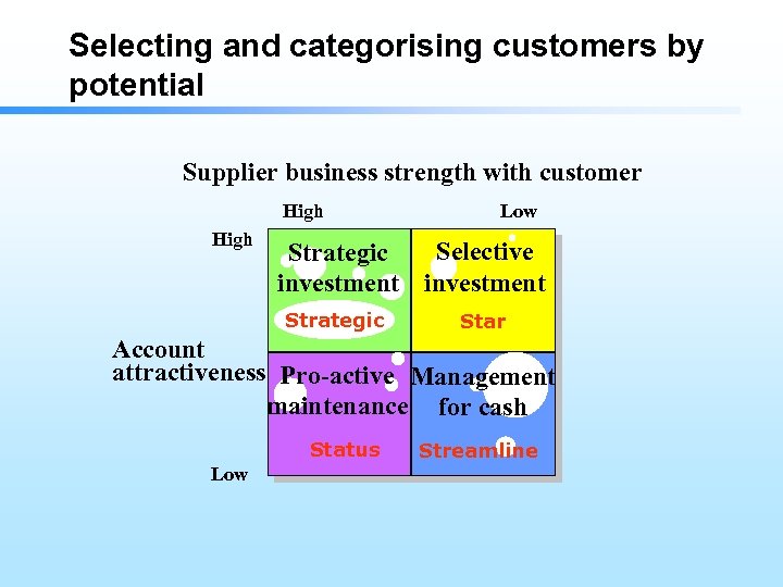 Selecting and categorising customers by potential Supplier business strength with customer High Low Selective