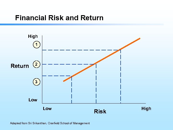 Financial Risk and Return High 1 Return 2 3 Low Adapted from Srikanthan, Cranfield