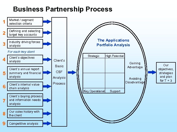 Business Partnership Process 1 Market / segment selection criteria 2 Defining and selecting target