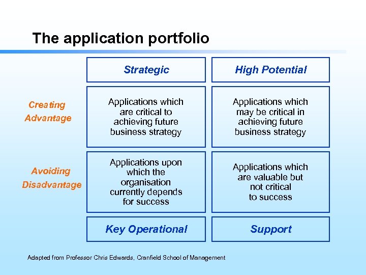 The application portfolio Strategic Avoiding Disadvantage Applications which are critical to achieving future business