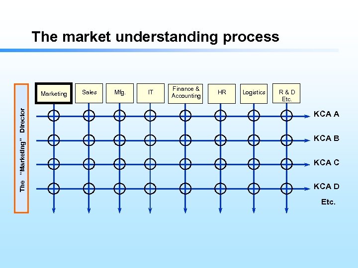 The market understanding process The “Marketing” Director Marketing Sales Mfg. IT Finance & Accounting