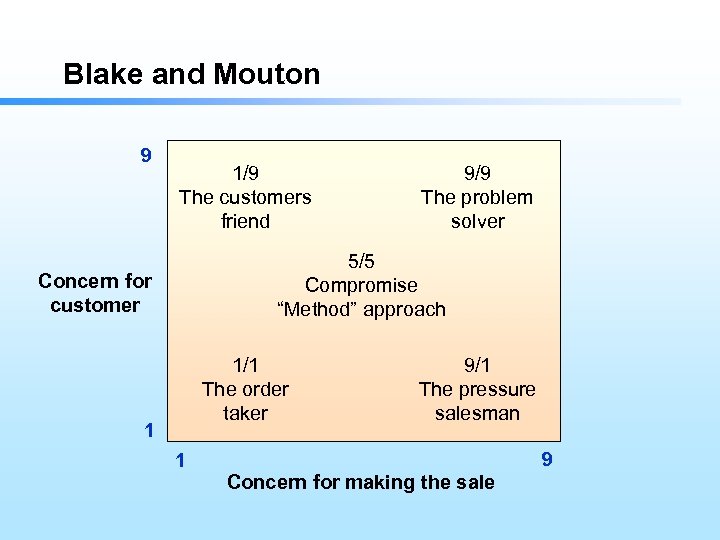 Blake and Mouton 9 1/9 The customers friend 9/9 The problem solver 5/5 Compromise