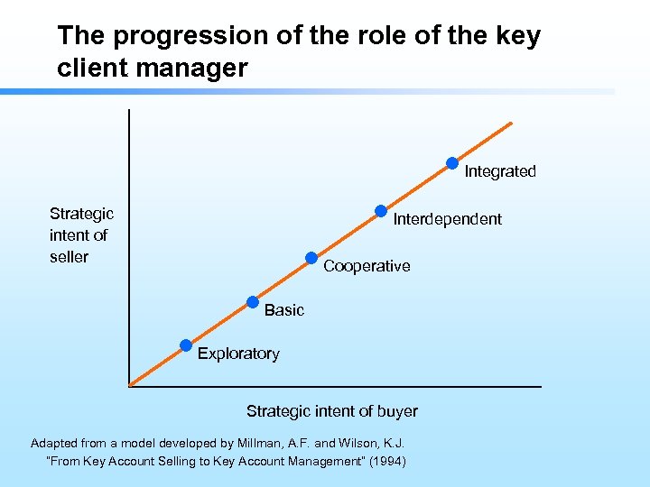 The progression of the role of the key client manager Integrated Strategic intent of