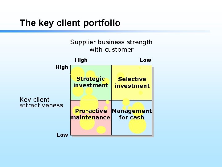 The key client portfolio Supplier business strength with customer High Low High Strategic investment