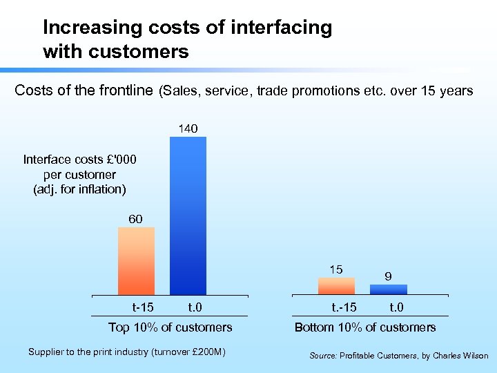 Increasing costs of interfacing with customers Costs of the frontline (Sales, service, trade promotions