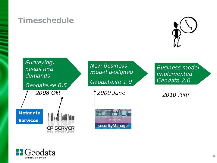 Timeschedule Surveying, needs and demands Geodata. se 0. 5 2008 Okt New business model