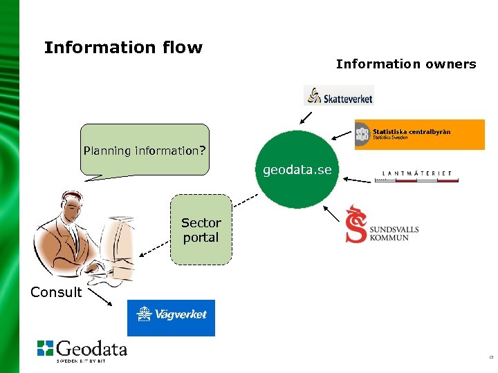 Information flow Information owners Planning information? geodata. se Sector portal Consult 13 