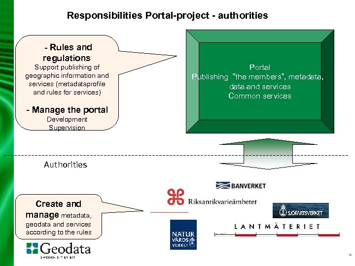 Responsibilities Portal-project - authorities - Rules and regulations Support publishing of geographic information and