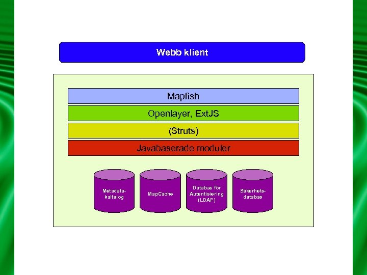 Webb klient Mapfish Openlayer, Ext. JS (Struts) Javabaserade moduler Metadatakaltalog Map. Cache Databas för