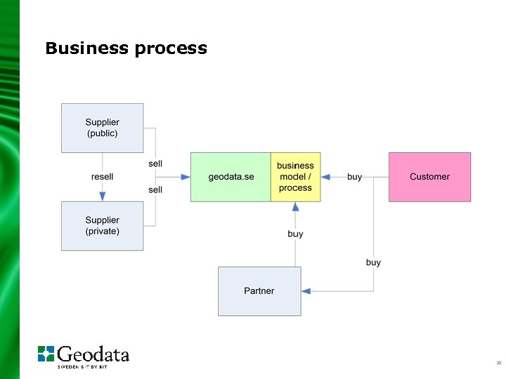 Business process 22 