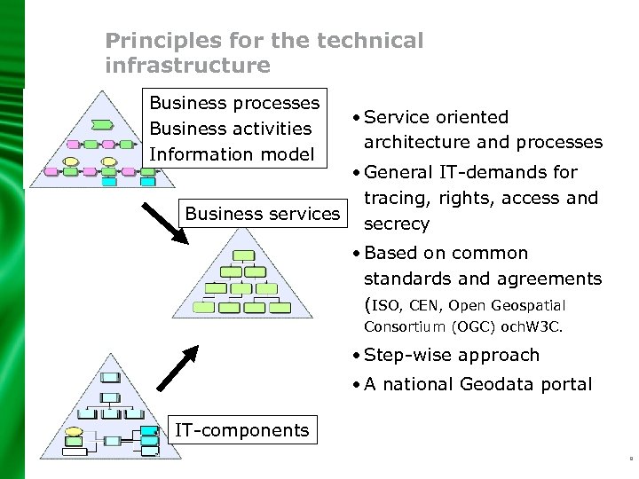 Principles for the technical infrastructure Business processes Business activities Information model • Service oriented