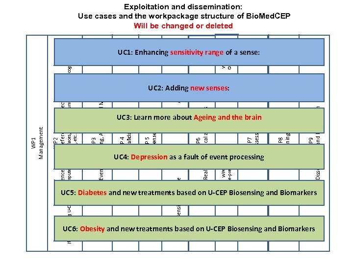 WP 2 Reference model + reference architecture WP 1 Management UC 5: Diabetes and
